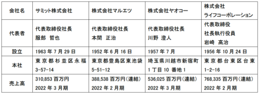 20230316sm1 520x189 - 大手食品スーパー4社／物流効率化へ「首都圏SM物流研究会」発足