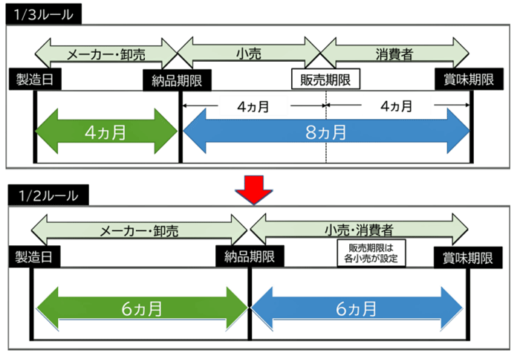 20230316sm6 520x356 - スーパー4社／物流領域で協力、製・配・販連携で「見直し」宣言