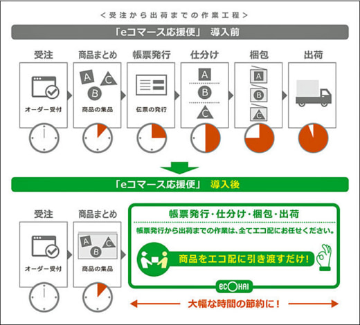 20230320ecohai 520x470 - エコ配／EC事業者を応援する新サービスを開始