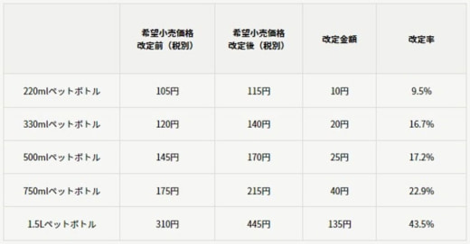 20230320itoen 520x271 - 伊藤園／エビアンの価格改定、輸入時の物流費も影響