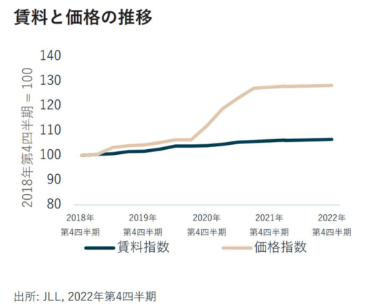 20230320jllo2 520x426 - JLL／大阪の物流施設、全体では堅調な推移、賃料は上昇傾向