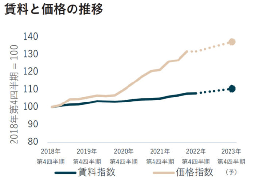 20230320jllt2 520x377 - JLL／東京の物流施設、空室率微増、賃料上昇も続く