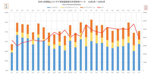 20230323data 520x257 - 日米間コンテナ貨物量／2月往航5.3％増、1月復航6.0％増