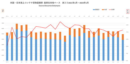 20230323data1 520x255 - 日米間コンテナ貨物量／2月往航5.3％増、1月復航6.0％増