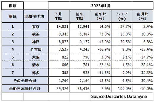 20230323data2 520x343 - 日米間コンテナ貨物量／2月往航5.3％増、1月復航6.0％増