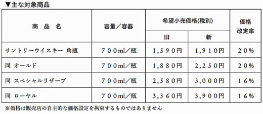 20230323suntory 520x227 - サントリー／国産ウイスキー値上げ、輸送費等の高騰も影響