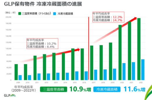 20230327glpr1 520x344 - 物流最前線／日本GLPが新しい標準を作る全館冷凍冷蔵マルチ型物流施設