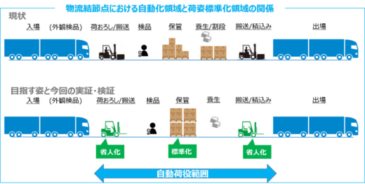 20230328nlj 520x262 - NLJ／トラック自動荷役技術が実装可能レベルであることを実証