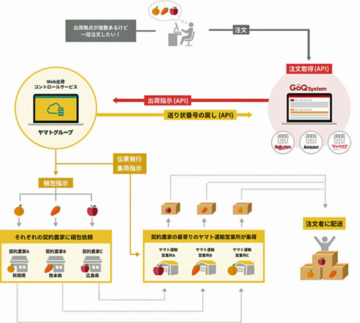 20230329goq 520x466 - GoQSystem／ヤマトグループの産直出荷支援サービスと連携