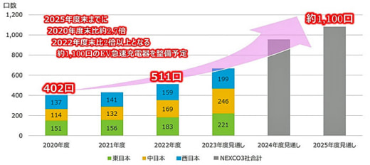 20230329nexco1 520x232 - 高速3社ほか／2025年度までにEV急速充電器を約1100口に増設