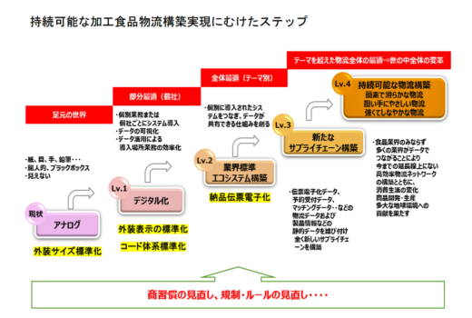 20230330keisansyo2 520x350 - 経産省等／規制措置案は妥当か、卸・小売団体が物流改善で見解