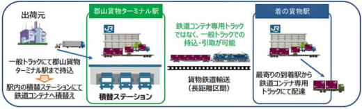 20230331jrkamotsu21 520x157 - JR貨物／郡山貨物ターミナル駅に積替ステーションを開設