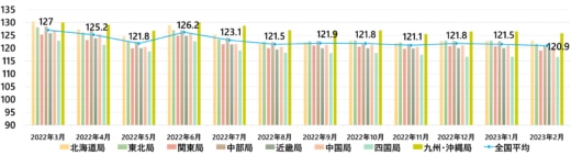 20230331keiyu 520x141 - 軽油インタンク価格／2月は0.6円値下がり