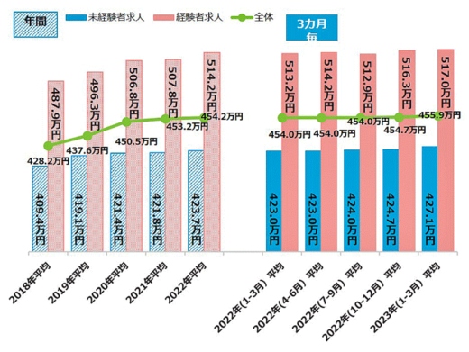 0230425mainabi1 520x391 - マイナビ／人材獲得競争激化か「運輸・倉庫」未経験求人8割超