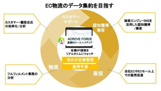 20230404acros2 520x293 - ACROVE／日本郵便とパートナー強化で高い精度の受発注数提供