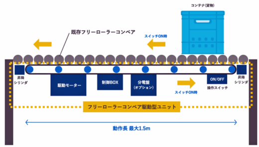 20230404puresido2 520x296 - プレシード／フリーローラーコンベアの後付けユニット開発