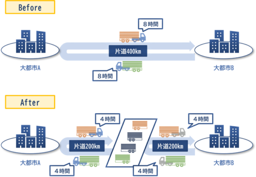 20230405croudfunding1 520x360 - クラウドファンディング／2024年問題へ運送事業者を金融面で支援