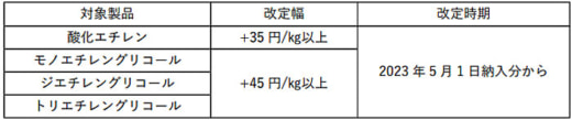 20230405mitsubishi 520x109 - 三菱ケミカルグループ／石油化学製品値上げ、物流費上昇も一因