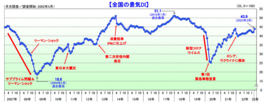 20230405tdb 520x202 - 景気動向／国内景気4か月ぶりに改善、運輸・倉庫は大きく改善