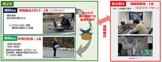 20230405zenrin1 520x200 - ゼンリンほか／秩父市でドローンによる物資の定期配送完了