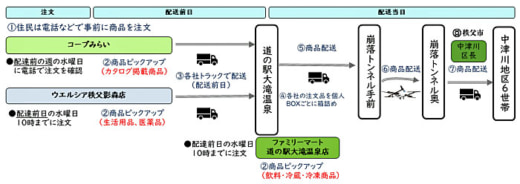 20230405zenrin2 520x184 - ゼンリンほか／秩父市でドローンによる物資の定期配送完了