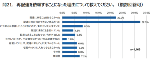 20230406openlogi 520x221 - オープンロジ／再配達削減へEC事業者に日時指定等呼びかけ