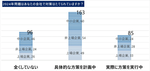 20230410anketo1 520x246 - LNEWS2024年問題アンケート調査分析