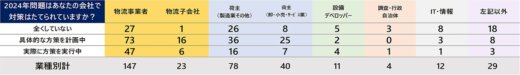 20230410anketo2 3 520x75 - LNEWS2024年問題アンケート調査分析