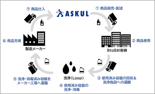 20230410asukul2 520x316 - アスクルとループジャパン／プラ容器リユースモデル構築へ実証