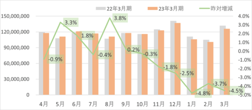 20230410sagawa1 520x227 - SGHD／デリバリー事業の3月取扱個数4.5％減