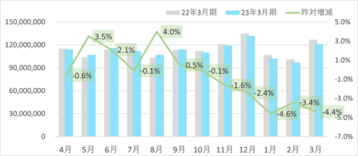 20230410sagawa2 520x227 - SGHD／デリバリー事業の3月取扱個数4.5％減