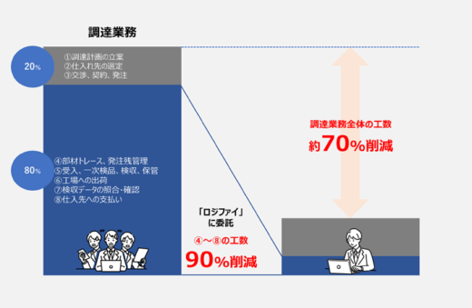 20230410sankyu 520x339 - 山九とスタンデージ／製造業の調達業務7割削減、新サービス開発