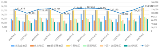 20230411nx 1 520x159 - 日本通運／3月の鉄道コンテナ取り扱い個数1.4％増