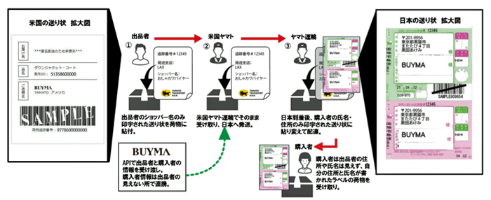 20230411yamato1 - ヤマト運輸等3社／越境EC「BUYMA」匿名配送サービスで連携