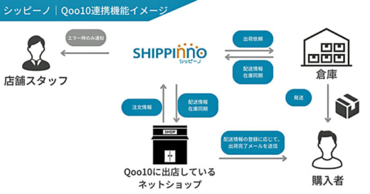 20230412shippino 520x273 - シッピーノ／総合ECモール「Qoo10」とのAPI連携機能を提供開始