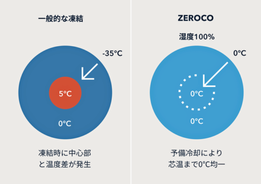 20230412zeroco2 520x367 - ZEROCO／食品鮮度長く保つ第3の技術開発