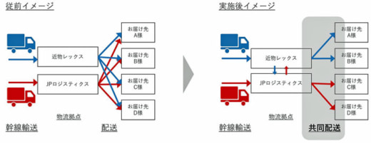 20230413kinbutsu2 520x201 - 近物レックス、JPロジスティクス／共同利用、共同配送で業務提携