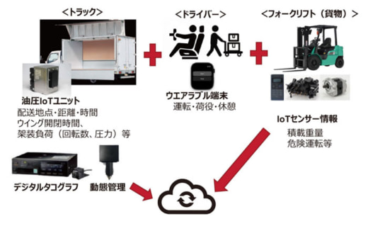 20230413logisnext1 520x319 - 三菱ロジスネクストほか／IoT活用による荷役作業の可視化を実現