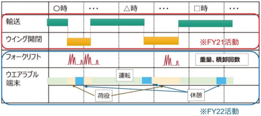 20230413logisnext2 520x232 - 三菱ロジスネクストほか／IoT活用による荷役作業の可視化を実現