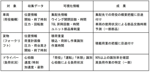 20230413logisnext3 520x251 - 三菱ロジスネクストほか／IoT活用による荷役作業の可視化を実現