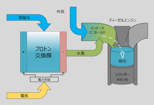 20230413sumitomo2 520x357 - 住友商事／水素で港湾荷役機器の燃費改善、名古屋港で実証実験