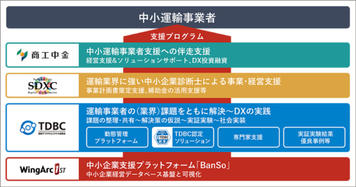 20230413wingark 520x273 - ウイングアーク1st等4者／2024年問題に取り組む中小企業を支援