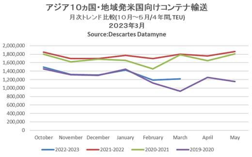 20230414datamyne 520x324 - 海上コンテナ輸送量／アジア発米国向け3月分は31.5％減