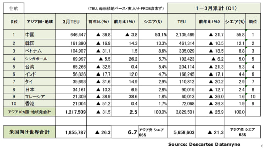 20230414datamyne1 520x298 - 海上コンテナ輸送量／アジア発米国向け3月分は31.5％減