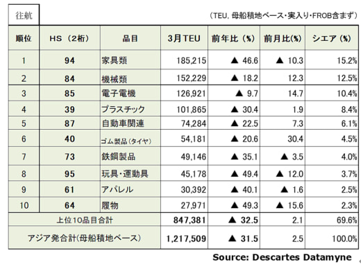 20230414datamyne2 520x388 - 海上コンテナ輸送量／アジア発米国向け3月分は31.5％減