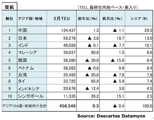 20230414datamyne5 520x404 - 海上コンテナ輸送量／アジア発米国向け3月分は31.5％減