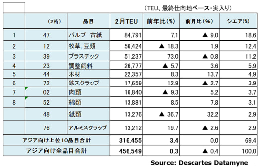 20230414datamyne6 520x340 - 海上コンテナ輸送量／アジア発米国向け3月分は31.5％減