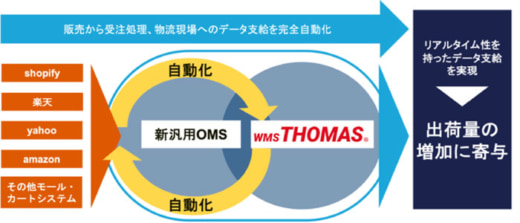 20230414kantsu2 520x223 - 関通／スパイスコードと業務提携、世代汎用OMSの共同開発へ