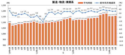 20230414recurute 520x231 - 物流系のアルバイト・パート募集時平均時給／3月は3.0％増