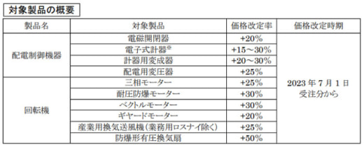 20230417mitsubishue 520x211 - 三菱電機／配電制御機器、回転機の価格改定、物流費も影響